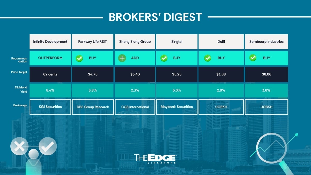 Broker's Digest: Infinity Development, Parkway Life REIT, Sheng Siong Group, Singtel, Delfi, Sembcorp Industries